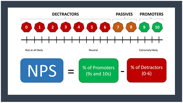 Net Promoter Score