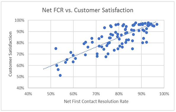 FCR Customer Satisfaction