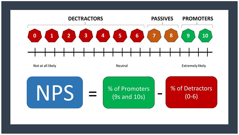 Net Promoter Score, NPS
