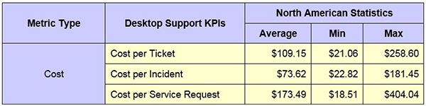 desktop support costs