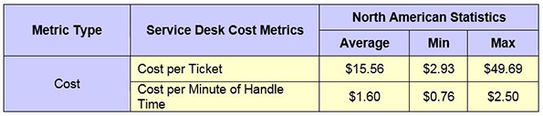North American service desk costs