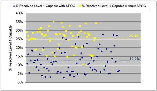 metrics, percent resolved Level 1