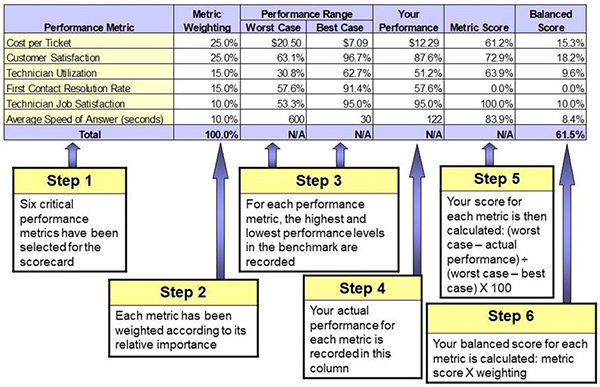 metrics, balanced scorecard