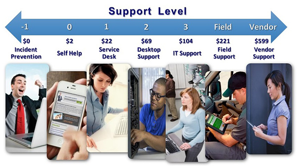 shift-left, cost per ticket