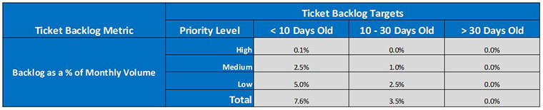 ticket backlog, metrics