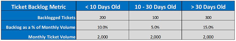 ticket backlog, metrics