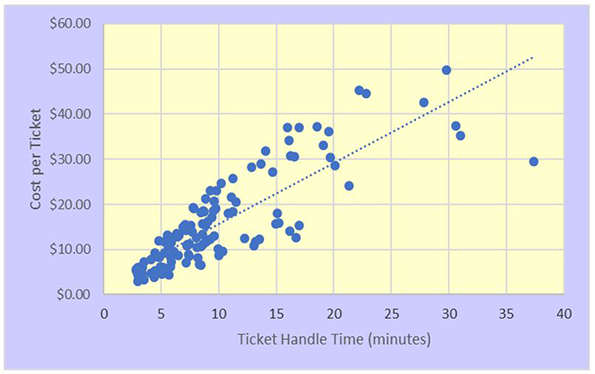 ticket handle time cost per ticket