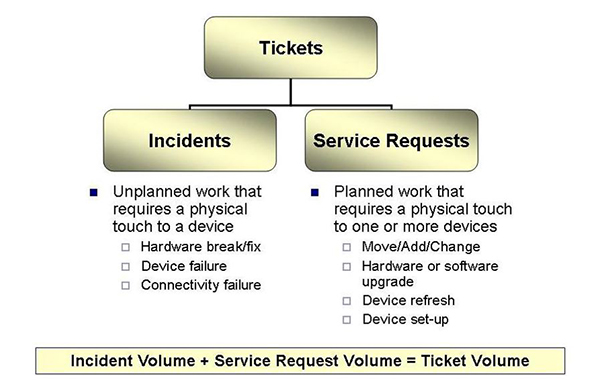tickets, incidents, service requests