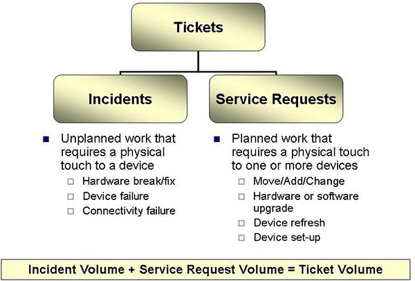 metrics, incidents, service requests