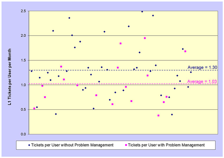 Tickets per user, problem management, service desk