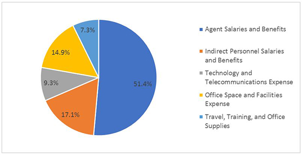 service desk costs