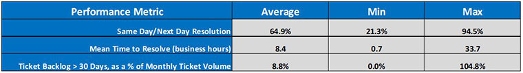 metrics, service desk, same day resolution