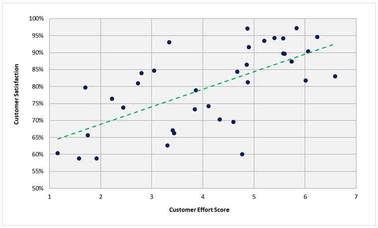 customer effort, customer satisfaction, metrics
