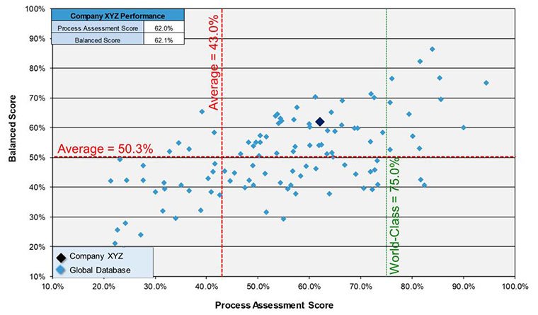 process maturity, balanced scorecard