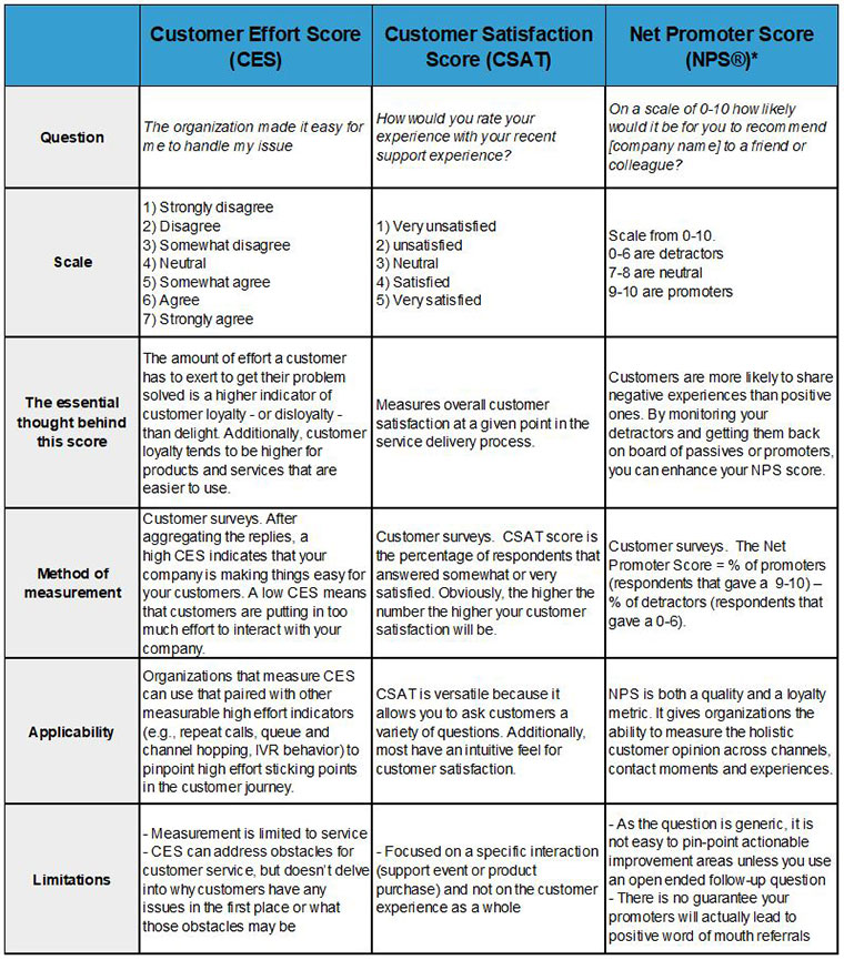 customer experience, CX, metrics