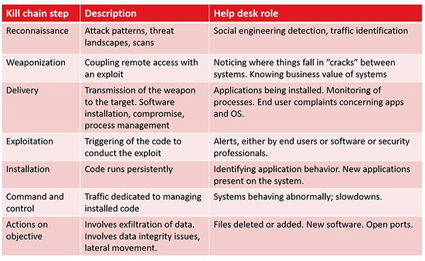 cybersecurity, kill chain steps