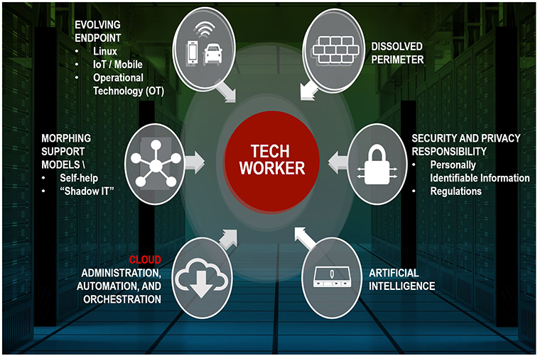 tech skills, tech support, service desk