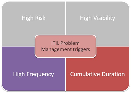 problem management triggers