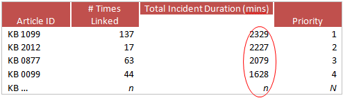 incident duration