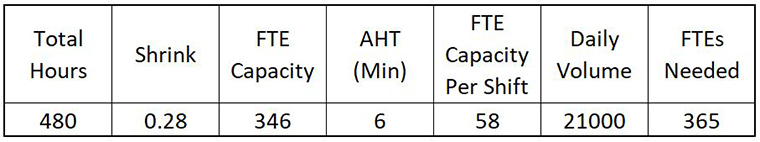 staffing, capacity model