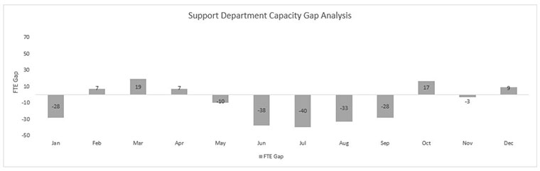 staffing, capacity model, gap analysis
