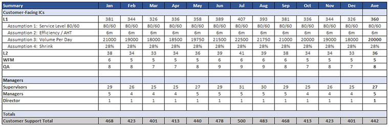 staffing, head count, capacity model