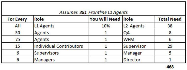 staffing, capacity model