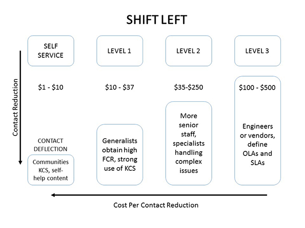 shift-left, support center