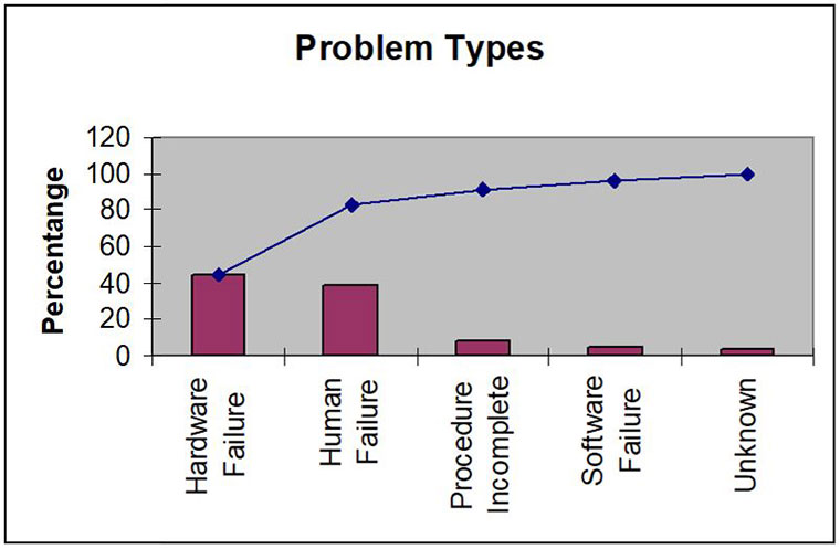 problem management, Pareto chart