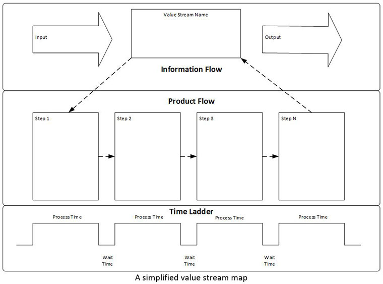 value stream map