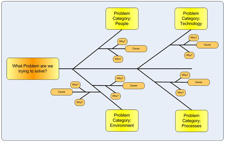 problem management, fishbone diagram