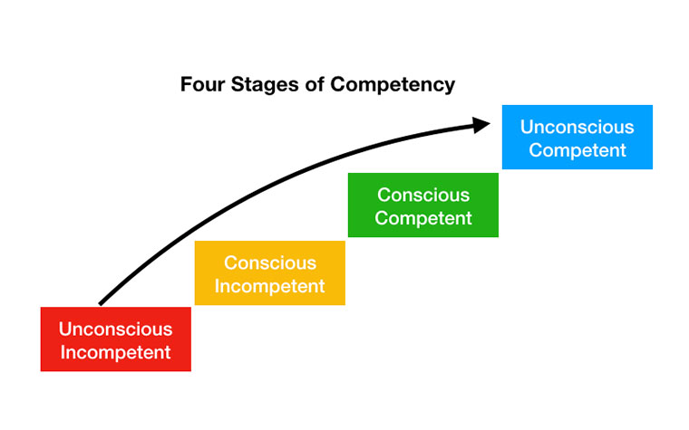 Four Stages of Competency, training, service desk