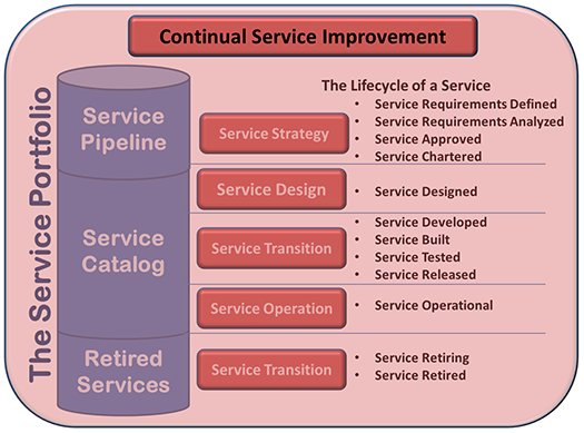 ITIL CSI