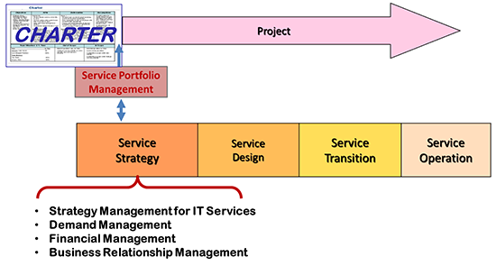 ITIL Service Lifecycle Charter