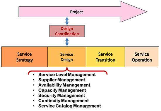 ITIL Design Coordination