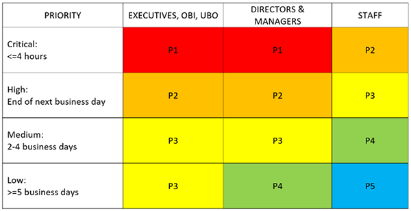 prioritization