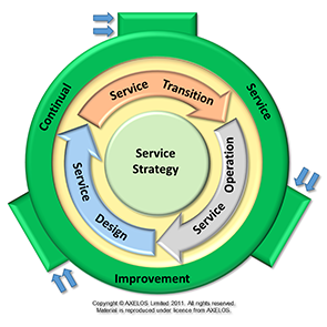 ITIL Service Lifecycle