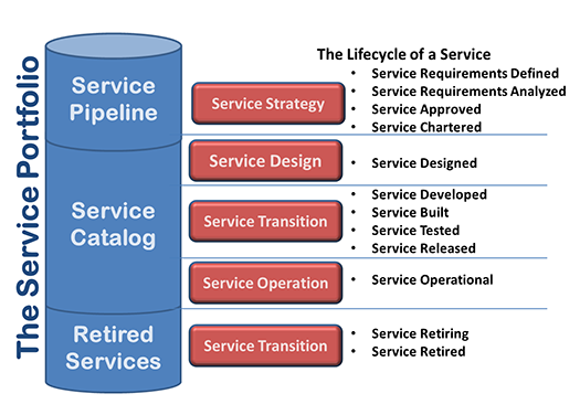ITIL Service Portfolio