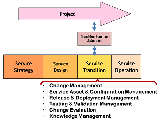 ITIL Transition Planning