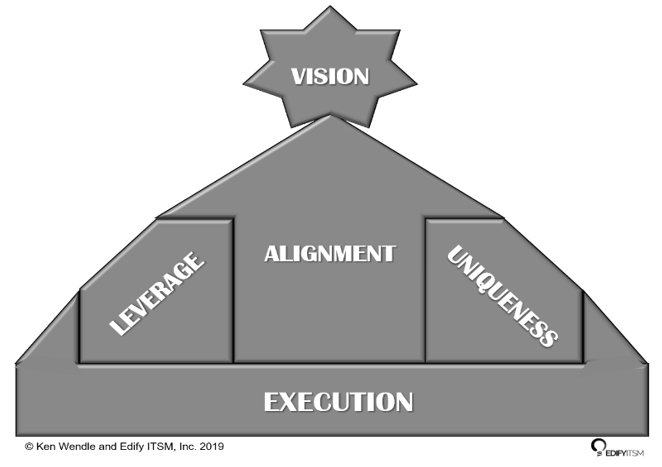 Value Formula, Ken Wendle, business value, ITSM