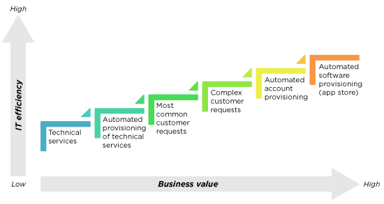 IT efficiency and business value