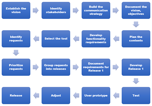 request catalog roadmap