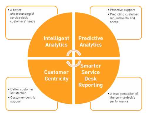 Smart Service Desk Cycle