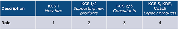 KCS roles