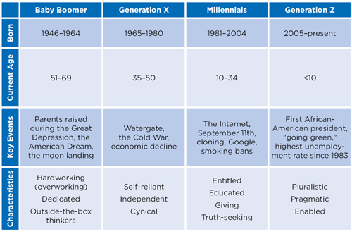 generations characteristics