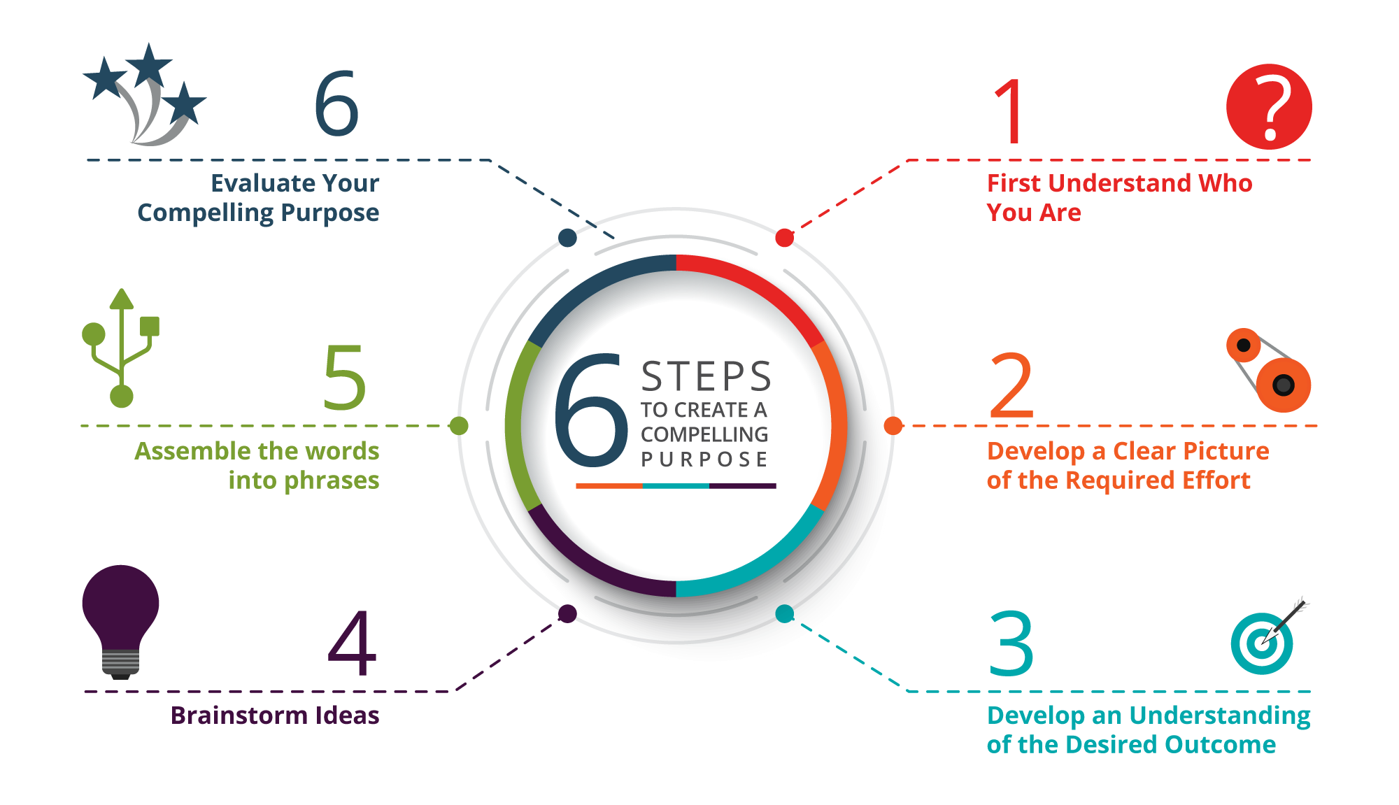 Illustration of the six-step process for creating a compelling purpose statement.