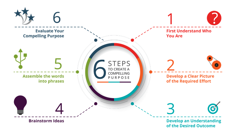 Illustration of the six-step process for creating a compelling purpose statement.