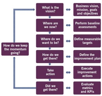 ITIL CSI Model