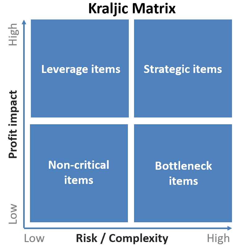 Chart of the Kraljic Matrix