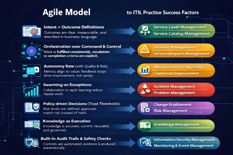 agile model, ITIL success factors diagram